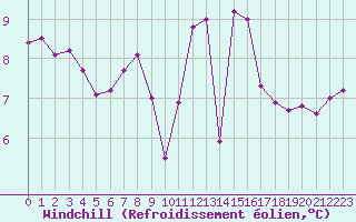 Courbe du refroidissement olien pour Biscarrosse (40)