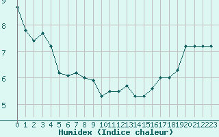 Courbe de l'humidex pour Pointe de Chassiron (17)