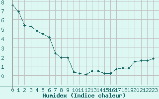 Courbe de l'humidex pour Mende - Chabrits (48)