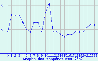 Courbe de tempratures pour Epinal (88)