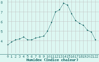 Courbe de l'humidex pour Recht (Be)