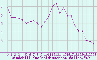 Courbe du refroidissement olien pour Avignon (84)