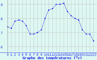 Courbe de tempratures pour Cap Bar (66)