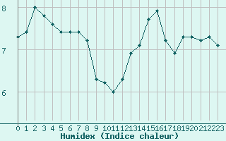 Courbe de l'humidex pour Mouilleron-le-Captif (85)