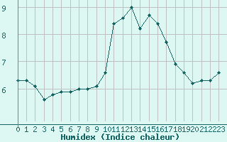 Courbe de l'humidex pour Clermont-Ferrand (63)