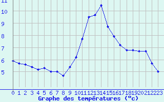 Courbe de tempratures pour Porquerolles (83)