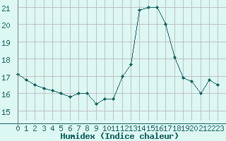 Courbe de l'humidex pour Hd-Bazouges (35)