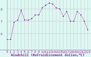 Courbe du refroidissement olien pour Muret (31)