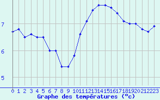 Courbe de tempratures pour Blois (41)