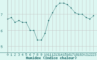 Courbe de l'humidex pour Blois (41)