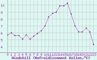Courbe du refroidissement olien pour Als (30)
