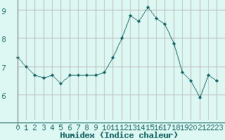 Courbe de l'humidex pour Melun (77)