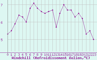 Courbe du refroidissement olien pour Limoges (87)