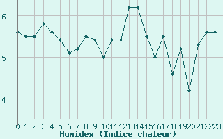 Courbe de l'humidex pour Cap de la Hague (50)