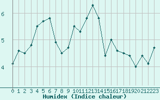 Courbe de l'humidex pour Le Bourget (93)