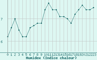 Courbe de l'humidex pour Villarzel (Sw)