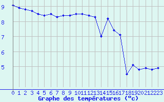 Courbe de tempratures pour Sausseuzemare-en-Caux (76)