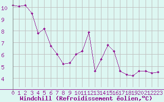 Courbe du refroidissement olien pour Tours (37)