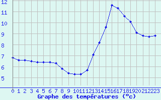 Courbe de tempratures pour Les Herbiers (85)