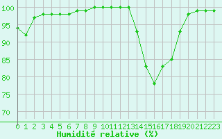 Courbe de l'humidit relative pour Lille (59)