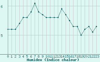 Courbe de l'humidex pour Lannion (22)