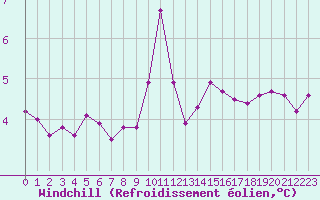 Courbe du refroidissement olien pour Cap de la Hve (76)