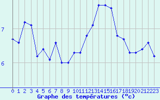Courbe de tempratures pour Malbosc (07)