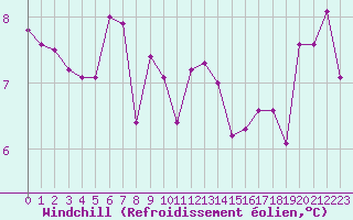 Courbe du refroidissement olien pour Saint-Brieuc (22)