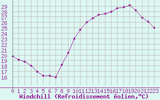 Courbe du refroidissement olien pour Sainte-Genevive-des-Bois (91)