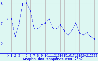 Courbe de tempratures pour Cap Gris-Nez (62)