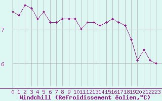 Courbe du refroidissement olien pour Bridel (Lu)