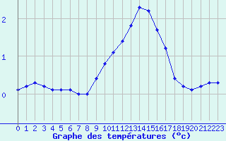 Courbe de tempratures pour Chamonix-Mont-Blanc (74)