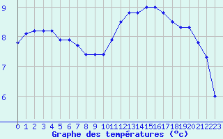 Courbe de tempratures pour Abbeville (80)