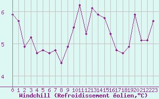 Courbe du refroidissement olien pour Hohrod (68)