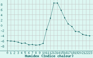 Courbe de l'humidex pour Bagnres-de-Luchon (31)