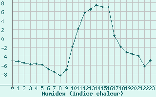 Courbe de l'humidex pour Formigures (66)