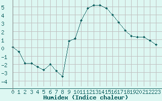 Courbe de l'humidex pour Saint-Auban (04)