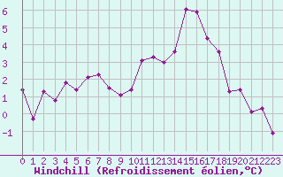 Courbe du refroidissement olien pour Avord (18)