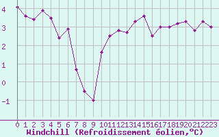 Courbe du refroidissement olien pour Pirou (50)