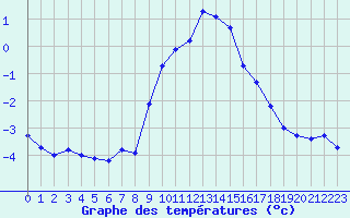 Courbe de tempratures pour Grimentz (Sw)