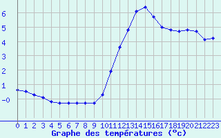 Courbe de tempratures pour Aouste sur Sye (26)