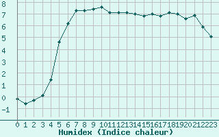 Courbe de l'humidex pour Boulc (26)