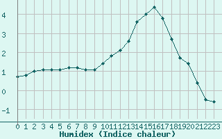 Courbe de l'humidex pour Rouen (76)