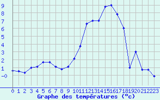 Courbe de tempratures pour Troyes (10)