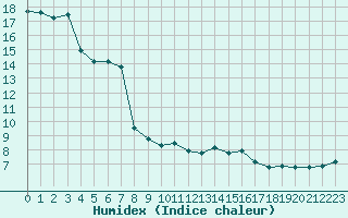 Courbe de l'humidex pour Verngues - Hameau de Cazan (13)