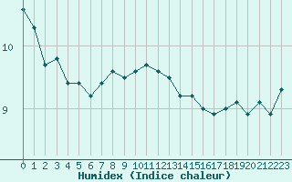 Courbe de l'humidex pour Dunkerque (59)