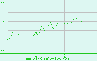 Courbe de l'humidit relative pour Torcy (77)