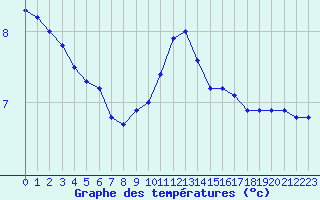 Courbe de tempratures pour Langres (52) 