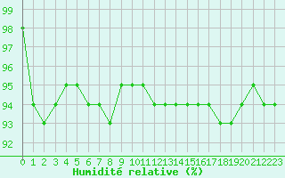 Courbe de l'humidit relative pour Liefrange (Lu)