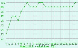 Courbe de l'humidit relative pour Chartres (28)
